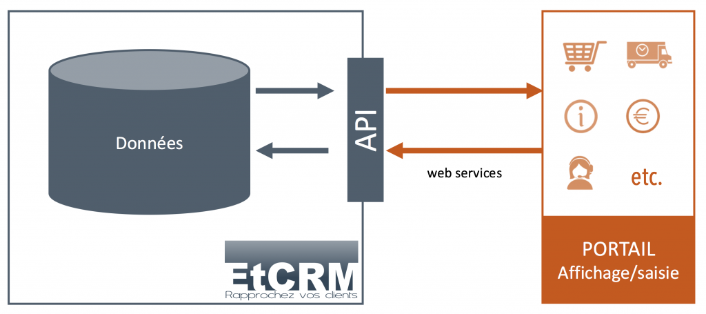 archi-portail-etcrm