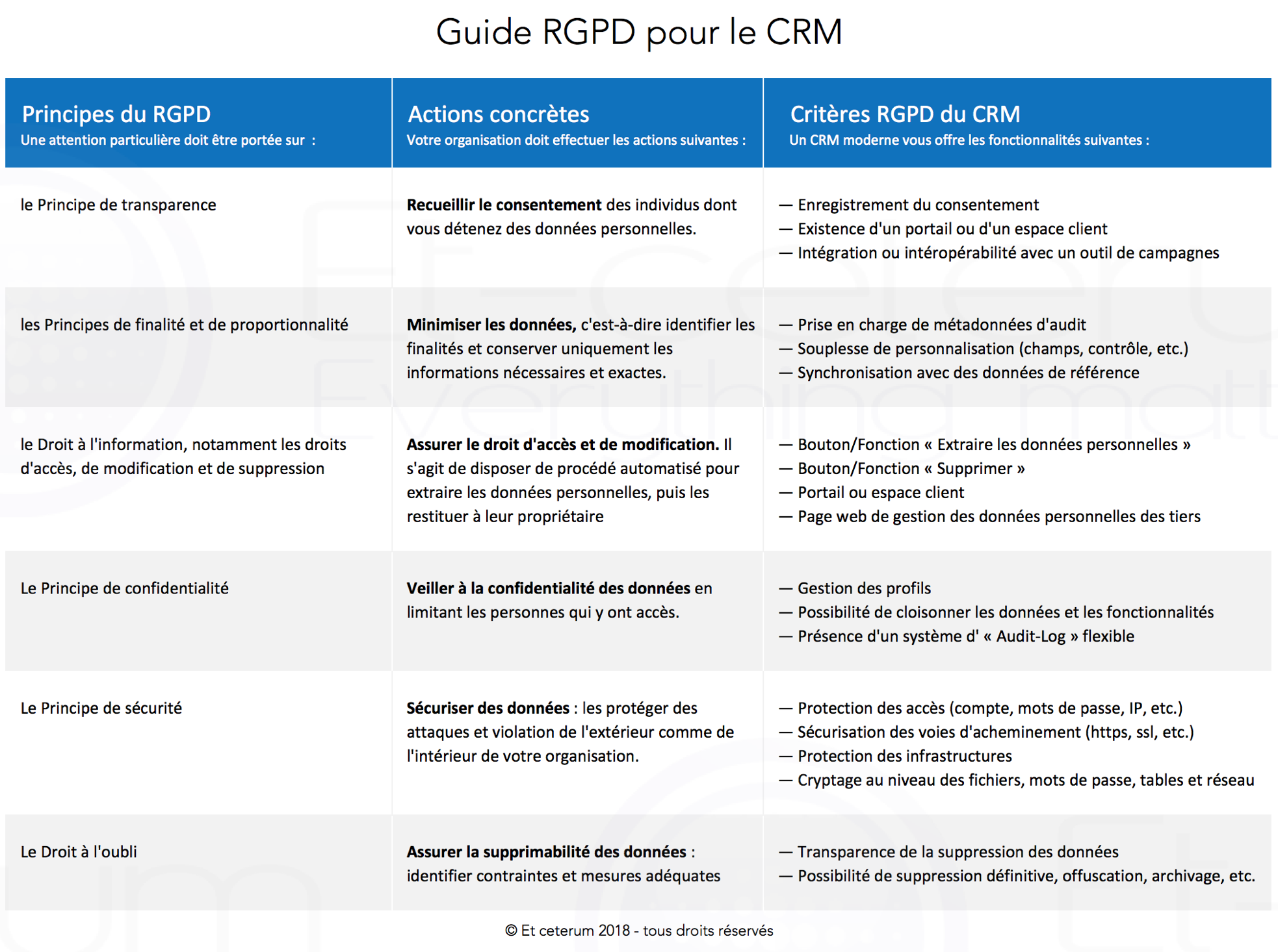 Guide RGPD pour le CRM